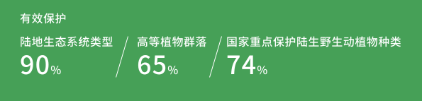 就地保护成效和OECMs 的潜在贡献